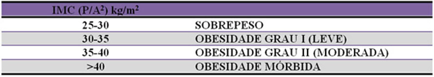 Cirurgia da Obesidade em Curitiba